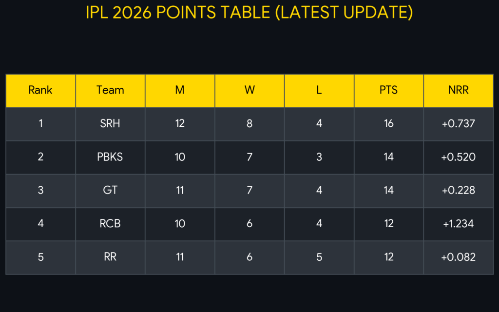 IPL 2026 Points Table Today Update SRH No 1 and Playoff Race