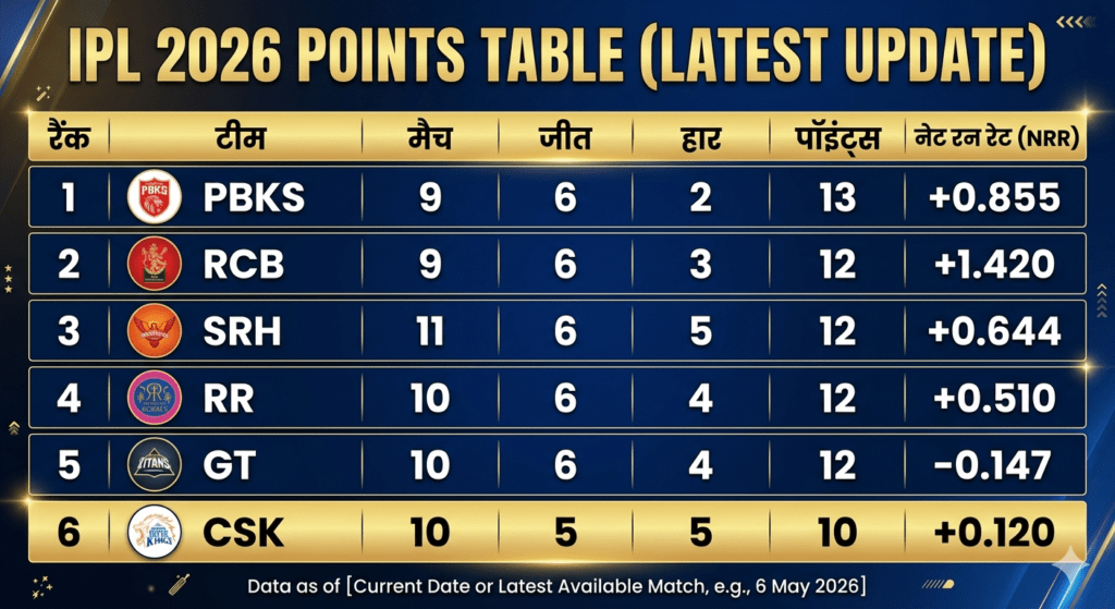 IPL 2026 Points Table after SRH vs PBKS Match 49