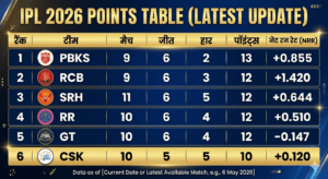 IPL 2026 Points Table after SRH vs PBKS Match 49
