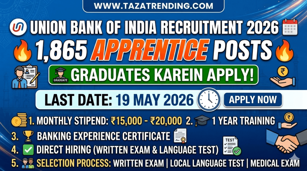 Union Bank of India Apprentice Recruitment 2026 apply online for 1865 posts