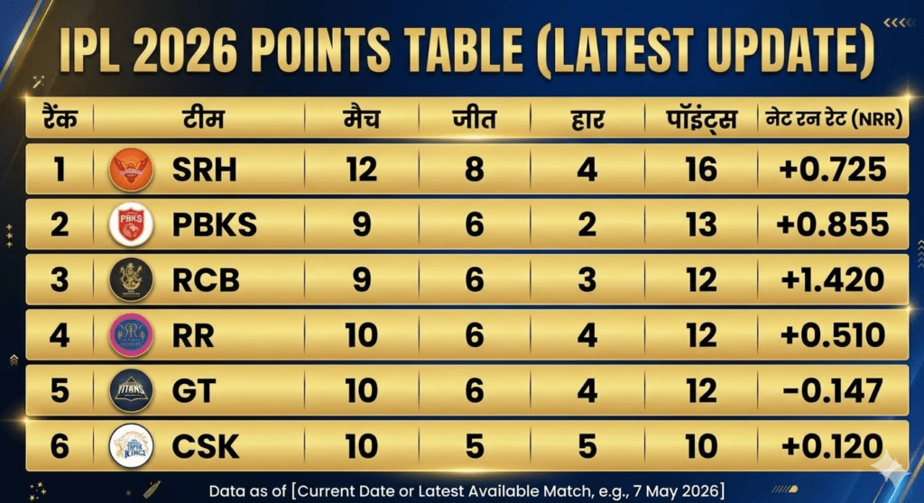 IPL 2026 Points Table Today Update SRH No 1 after beating PBKS tazatrending.com