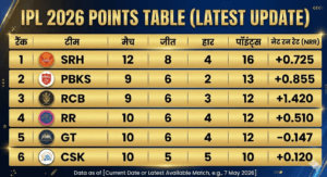 IPL 2026 Points Table Today Update SRH No 1 after beating PBKS tazatrending.com