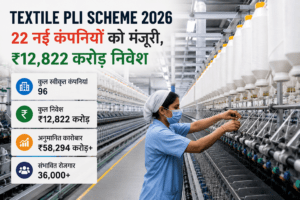 Textile PLI Scheme 2026 के तहत 96 कंपनियों को मंजूरी और ₹12,822 करोड़ निवेश