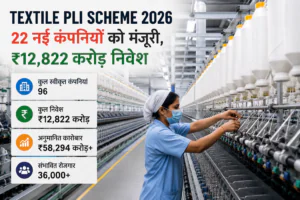 Textile PLI Scheme 2026 के तहत 96 कंपनियों को मंजूरी और ₹12,822 करोड़ निवेश